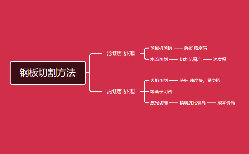 钢板切割方法有哪些